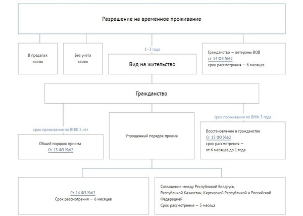 Как получить гражданство РФ