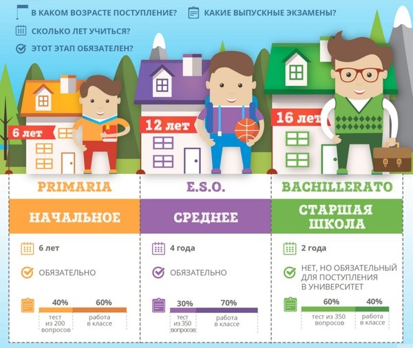 Реферат: Образовательная система Испании